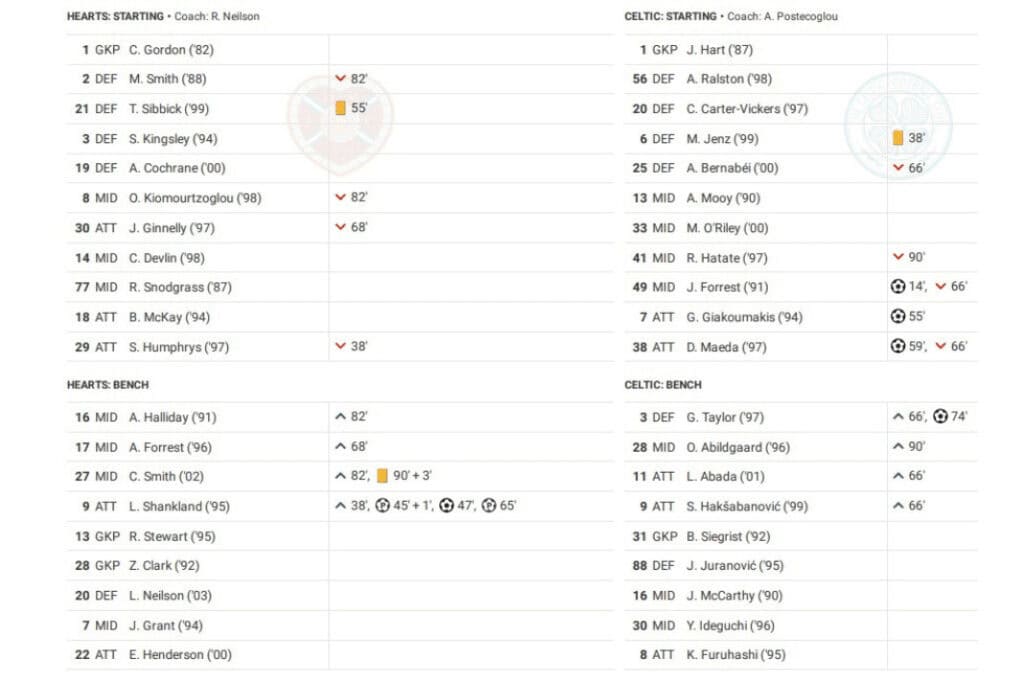 Scottish Premiership 2022/23: Hearts vs Celtic - data viz, stats and insights