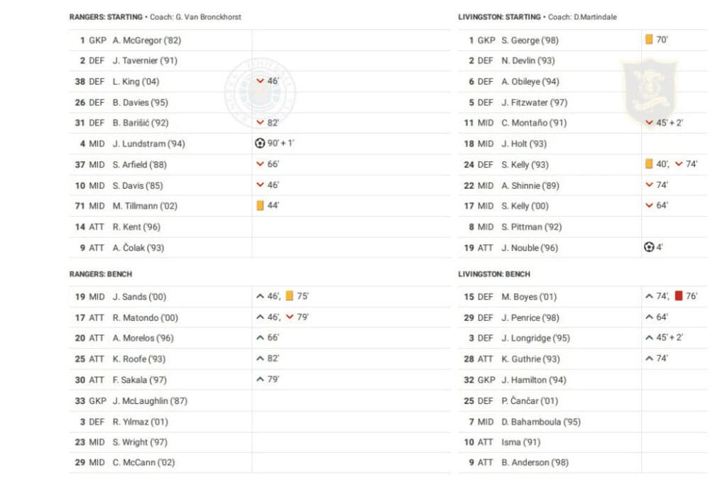 Scottish Premiership 2022/23: Rangers vs Livingston - data viz, stats and insights