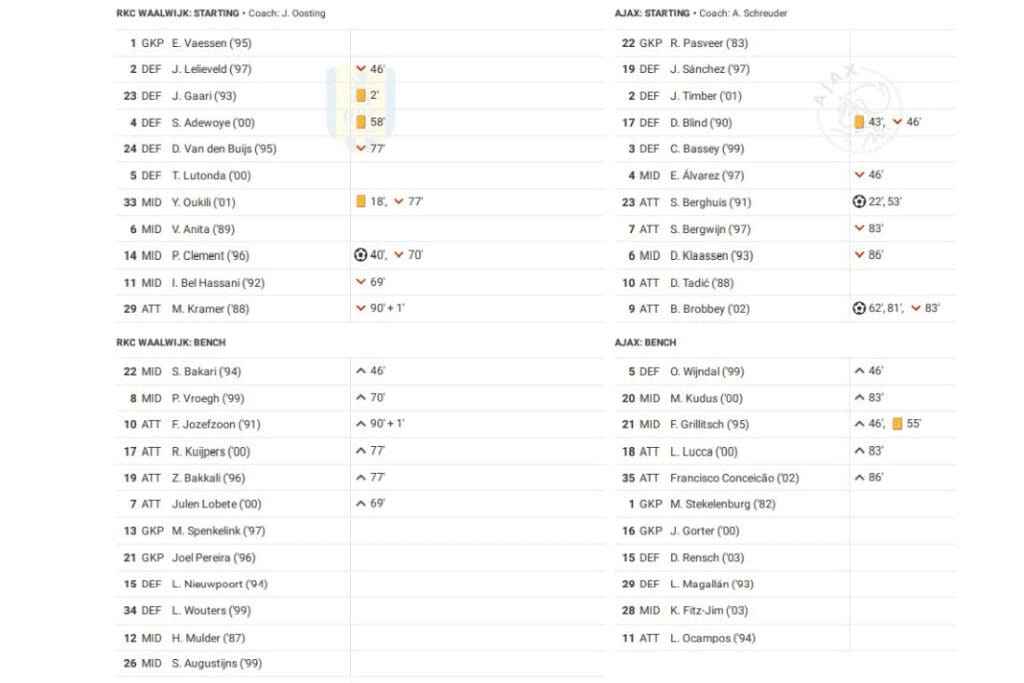 Eredivisie 2022/23: Waalwijk vs Ajax - data viz, stats and insights