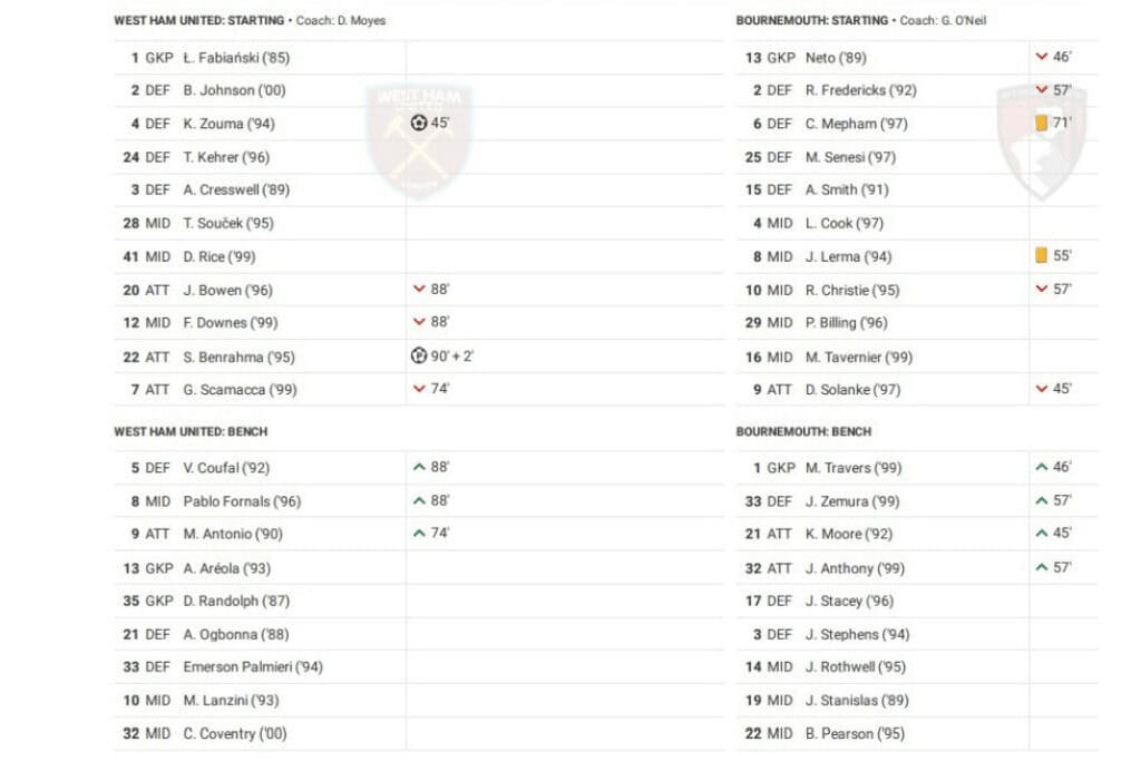 Premier League 2022/23: West Ham vs Bournemouth - data viz, stats and insights