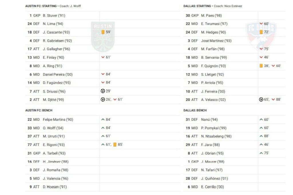 Major League Soccer 2022/23: Austin vs Dallas - data viz, stats and insights
