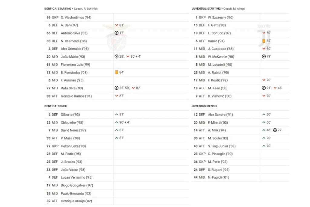 UEFA Champions League 2022/23: Benfica vs Juventus - data viz, stats and insights