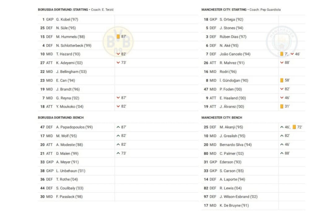 UEFA Champions League 2022/23: Dortmund vs Manchester City - data viz, stats and insights