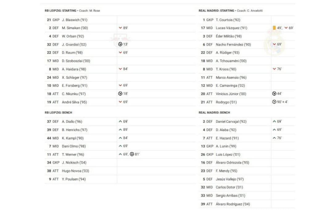 UEFA Champions League 2022/23: Leipzig vs Real Madrid - data viz, stats and insights