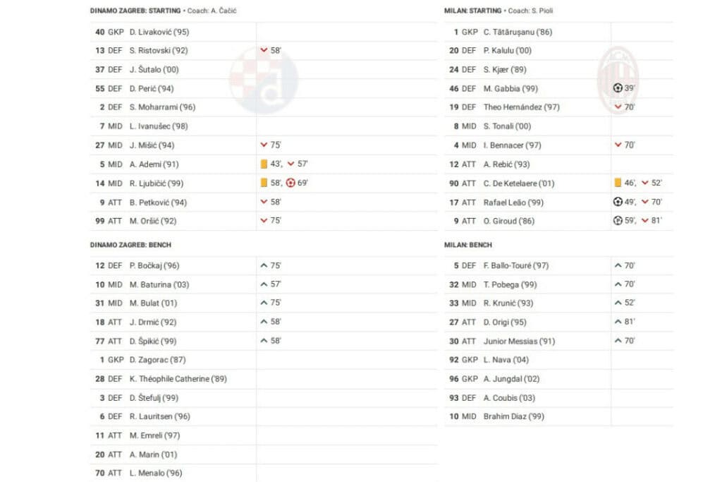 UEFA Champions League 2022/23: Dinamo Zagreb vs AC Milan - data viz, stats and insights