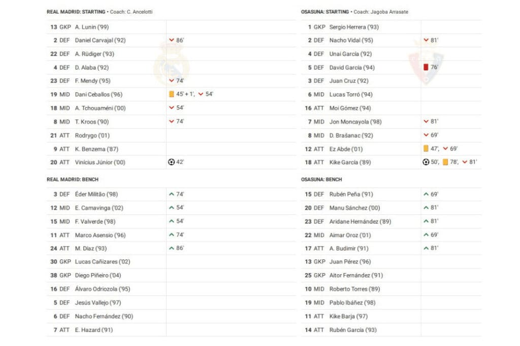 La Liga 2022/23: Real Madrid vs Osasuna - data viz, stats and insights