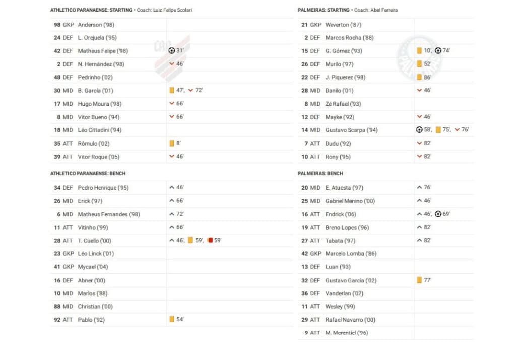 Brasileirão Série A 2022: Paranaense vs Palmeiras - data viz, stats and insights