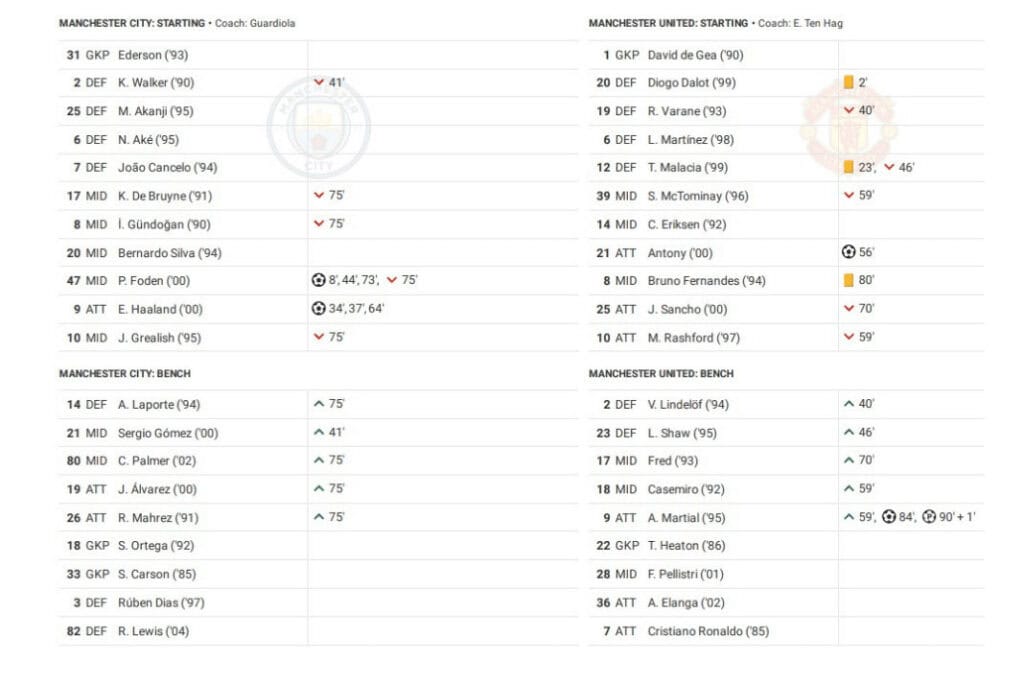 Premier League 2022/23: Manchester City vs Manchester United - data viz, stats and insights