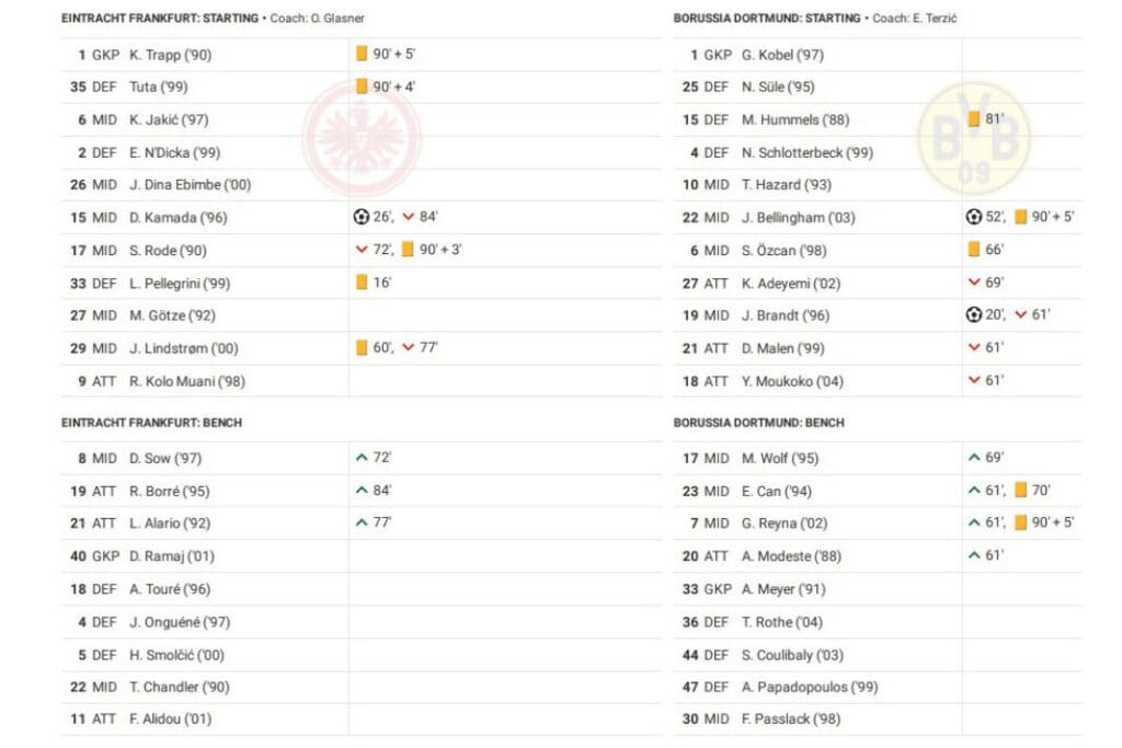 Bundesliga 2022/23: Frankfurt vs Dortmund - data viz, stats and insights