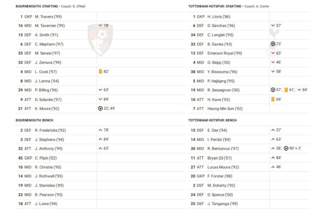 Premier League 2022/23: Bournemouth vs Tottenham - data viz, stats and insights