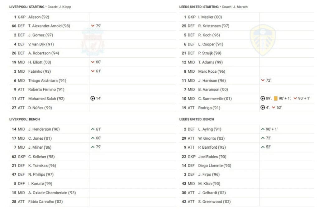 Premier League 2022/23: Liverpool vs Leeds United - data viz, stats and insights