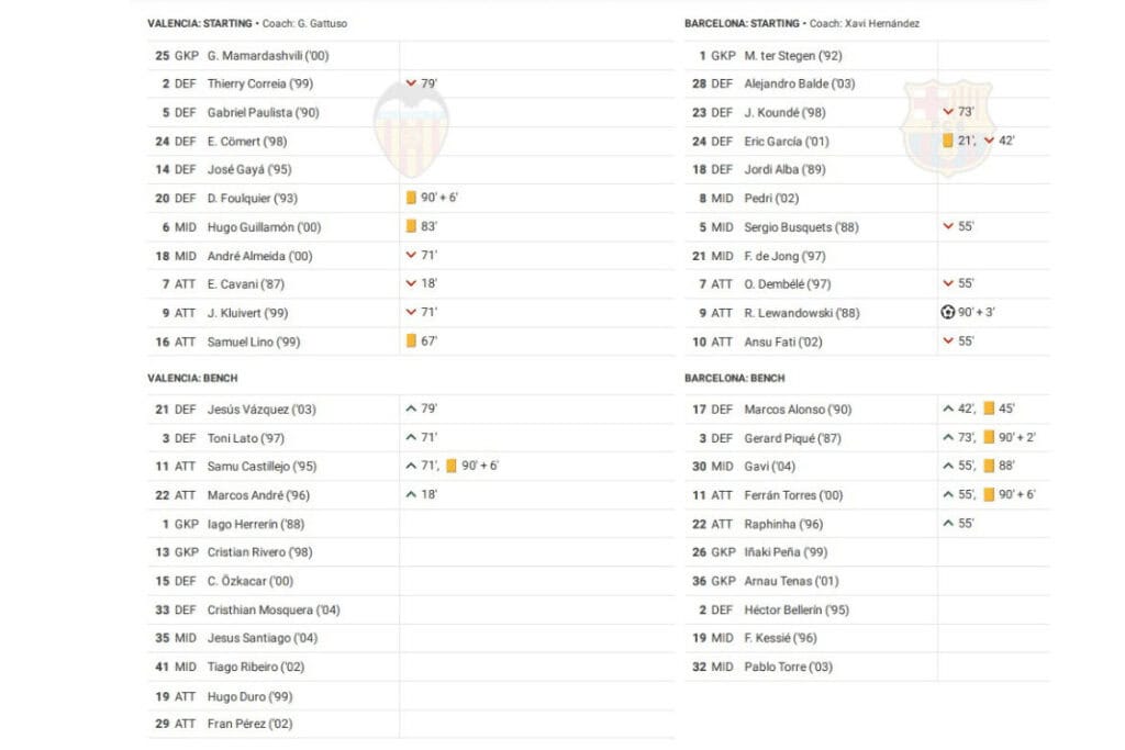 La Liga 2022/23: Valencia vs Barcelona - data viz, stats and insights