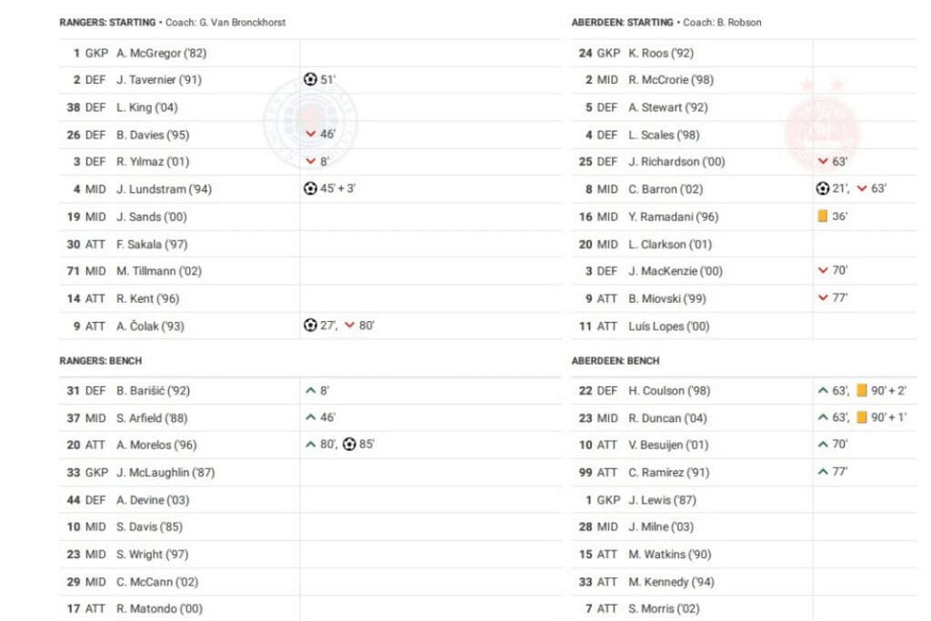 Scottish Premiership 2022/23: Rangers vs Aberdeen - data viz, stats and insights