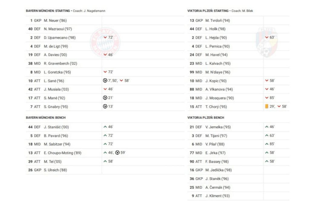 UEFA Champions League 2022/23: Bayern Munich vs Viktoria Plzeň- data viz, stats and insights