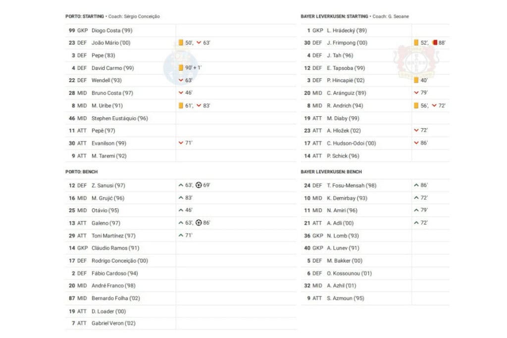 UEFA Champions League 2022/23: Porto vs Leverkusen - data viz, stats and insights