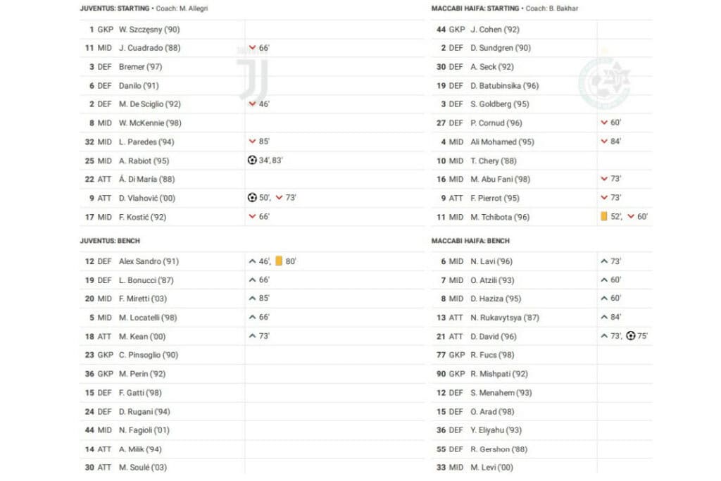 UEFA Champions League 2022/23: Juventus vs Maccabi Haifa - data viz, stats and insights