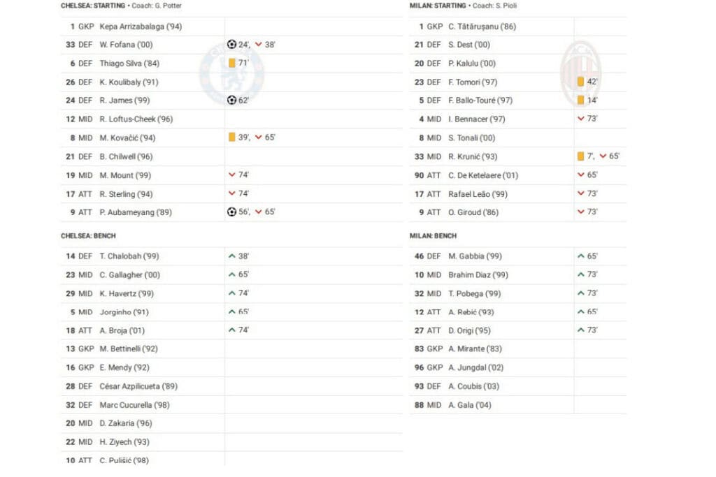 UEFA Champions League 2022/23: Chelsea vs AC Milan - data viz, stats and insights