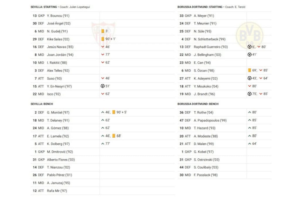 UEFA Champions League 2022/23: Sevilla vs Dortmund - data viz, stats and insights