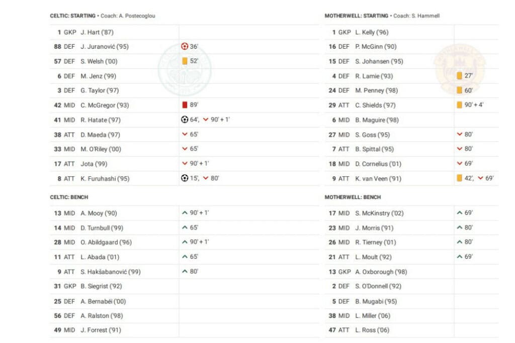 Scottish Premiership 2022/23: Celtic vs Motherwell - data viz, stats and insights