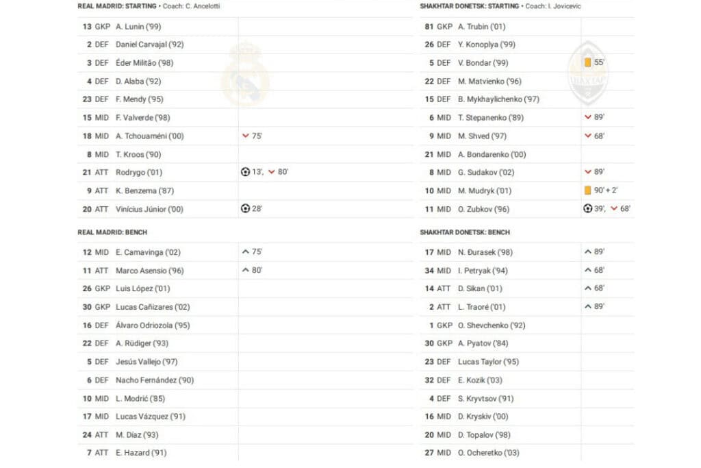 UEFA Champions League 2022/23: Real Madrid vs Shakhtar - data viz, stats and insights