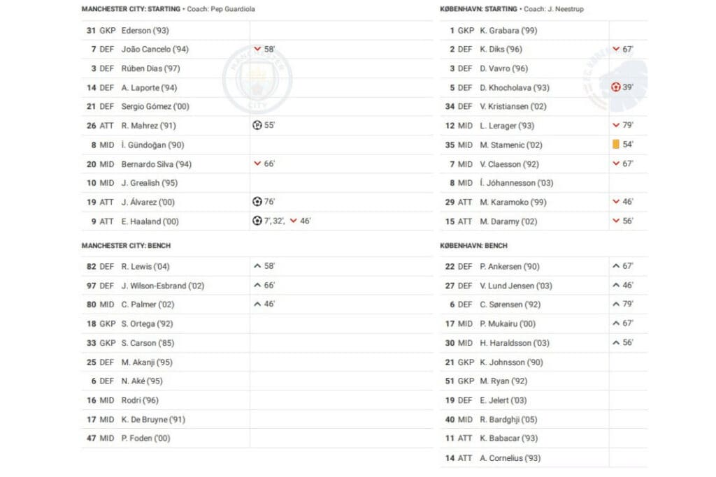 UEFA Champions League 2022/23: Manchester City vs Copenhagen - data viz, stats and insights