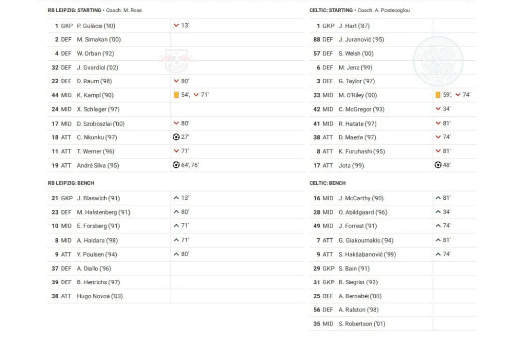 UEFA Champions League 2022/23: Leipzig vs Celtic - data viz, stats and insights