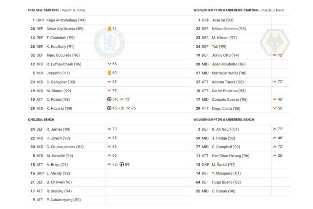 Premier League 2022/23: Chelsea vs Wolves - data viz, stats and insights