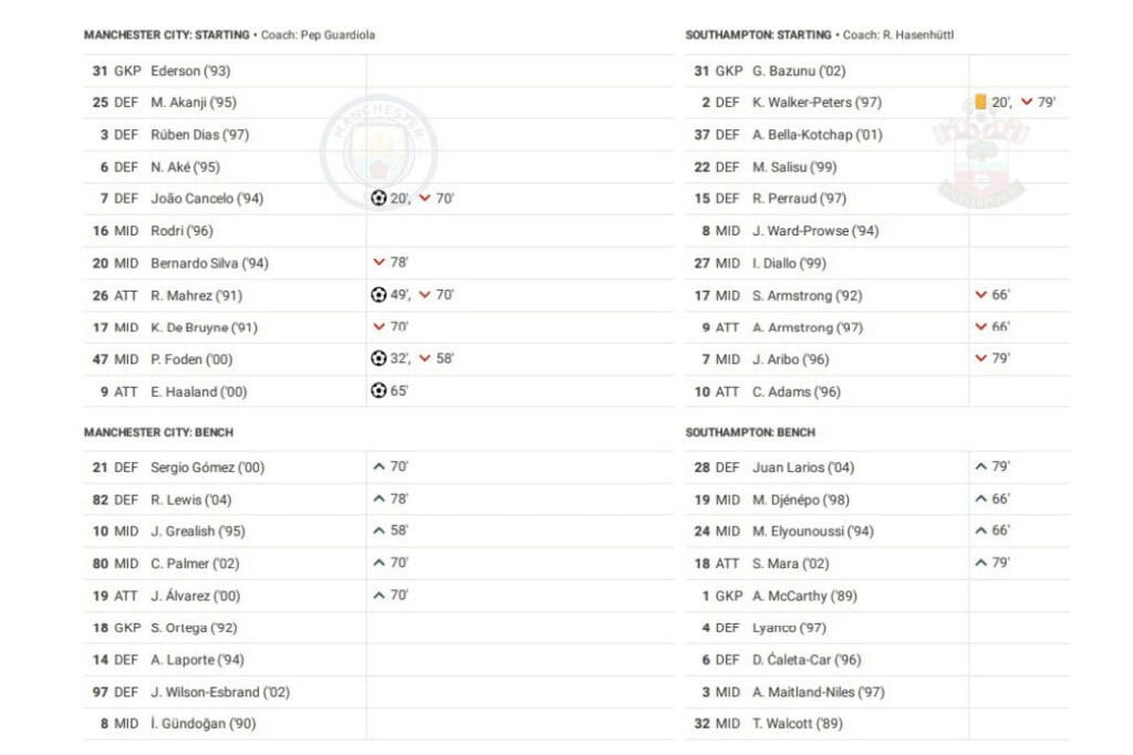 Premier League 2022/23: Manchester City vs Southampton - data viz, stats and insights