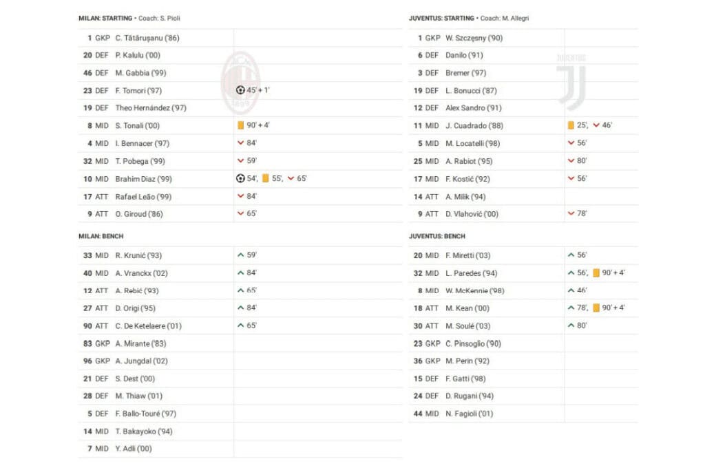 Serie A 2022/23: AC Milan vs Juventus - data viz, stats and insights