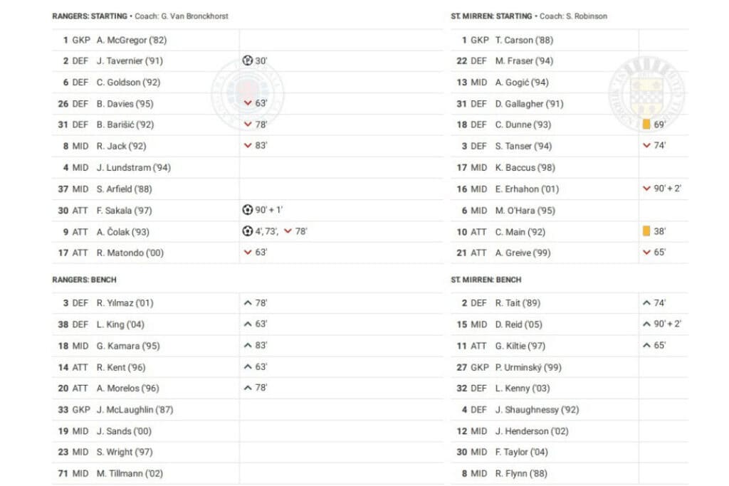 Scottish Premiership 2022/23: St Johnstone vs Celtic - data viz, stats and insights