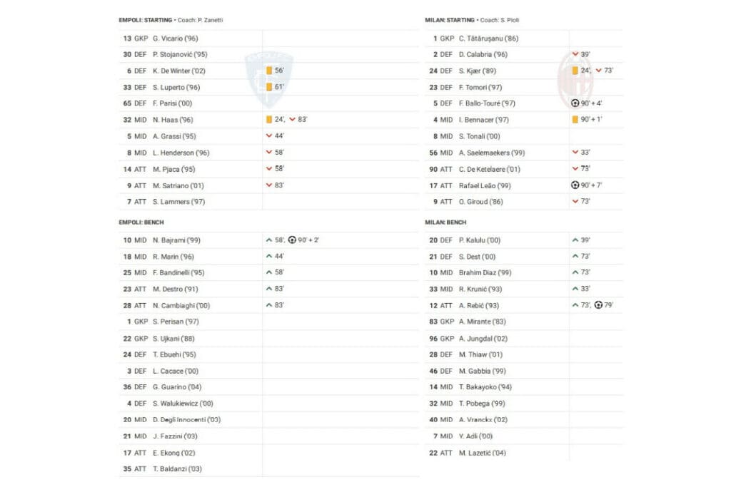 Serie A 2022/23: Empoli vs AC Milan - data viz, stats and insights