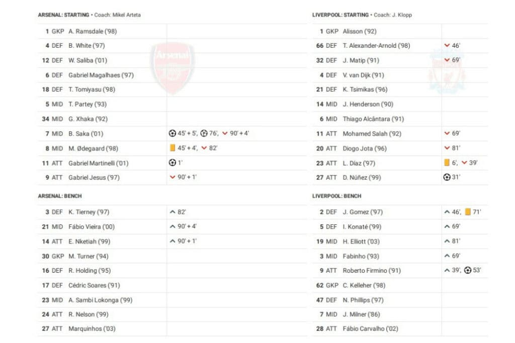 Premier League 2022/23: Arsenal vs Liverpool - data viz, stats and insights