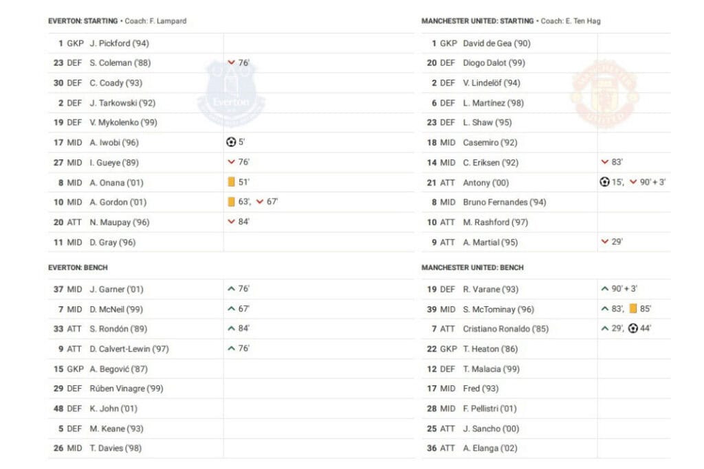 Premier League 2022/23: Everton vs Manchester United - data viz, stats and insights