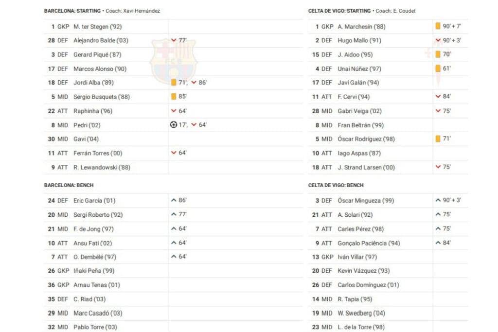 La Liga 2022/23: Barcelona vs Celta Vigo - data viz, stats and insights