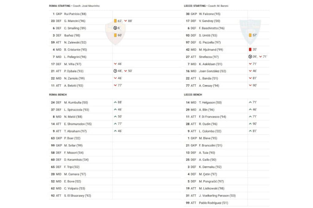 Serie A 2022/23: Roma vs Lecce - data viz, stats and insights