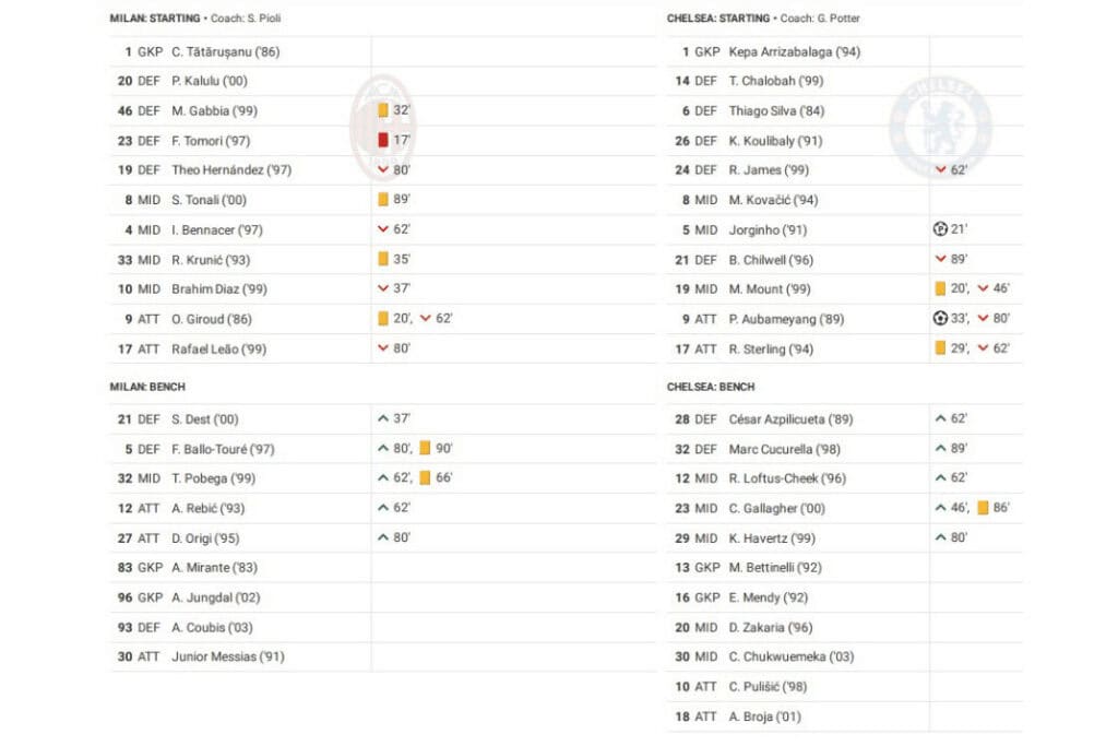 UEFA Champions League 2022/23: Chelsea vs AC Milan - data viz, stats and insights