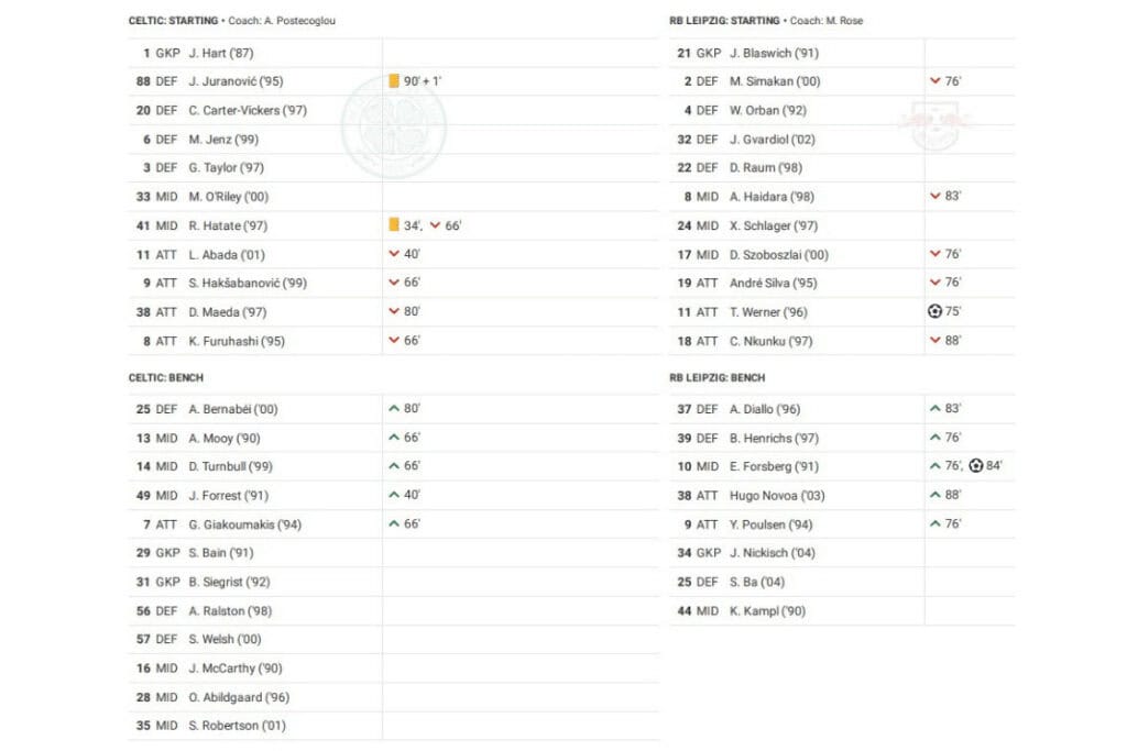 UEFA Champions League 2022/23: Celtic vs RB Leipzig - data viz, stats and insights