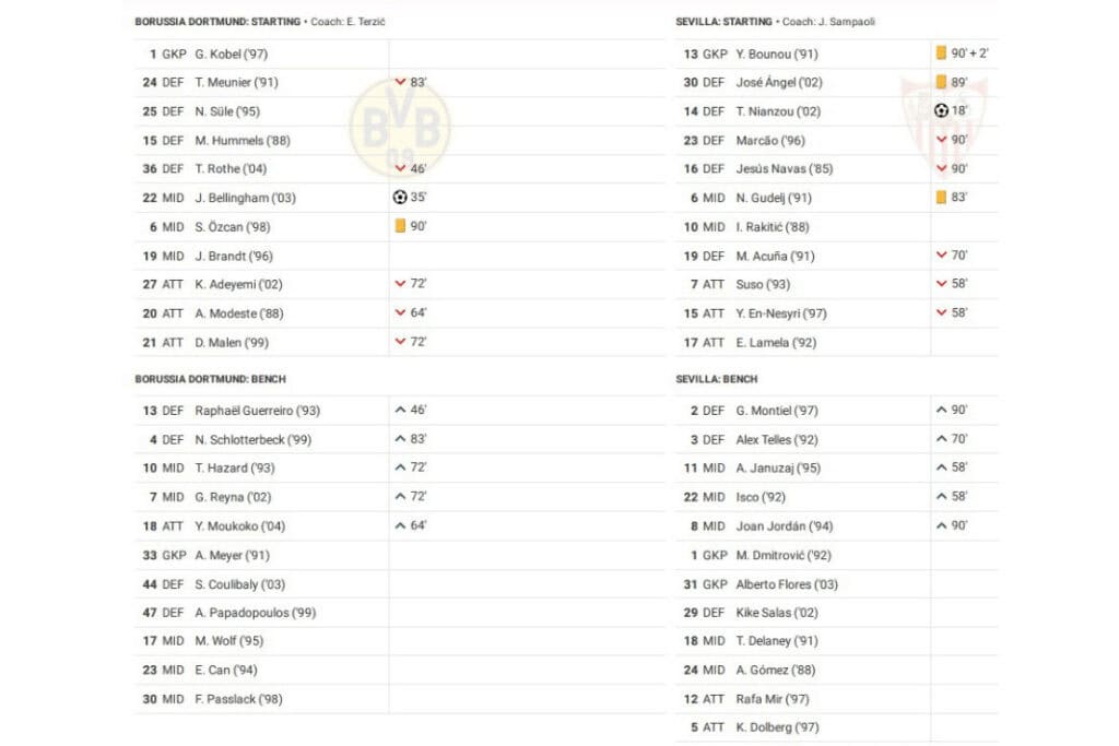 UEFA Champions League 2022/23: Dortmund vs Sevilla - data viz, stats and insights