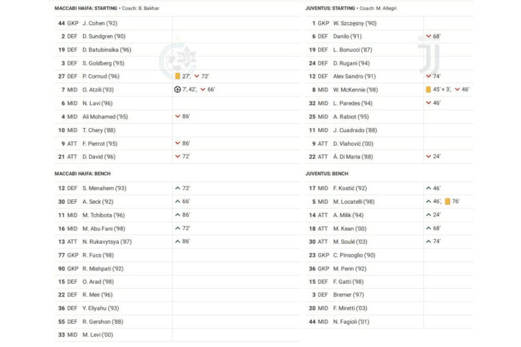 UEFA Champions League 2022/23: Maccabi Haifa vs Juventus - data viz, stats and insights