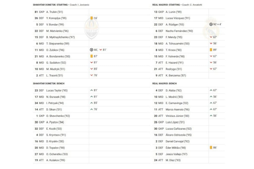 UEFA Champions League 2022/23: Shakhtar vs Real Madrid - data viz, stats and insights