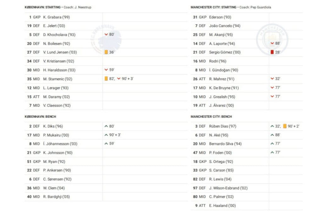 UEFA Champions League 2022/23: Copenhagen vs Manchester City - data viz, stats and insights