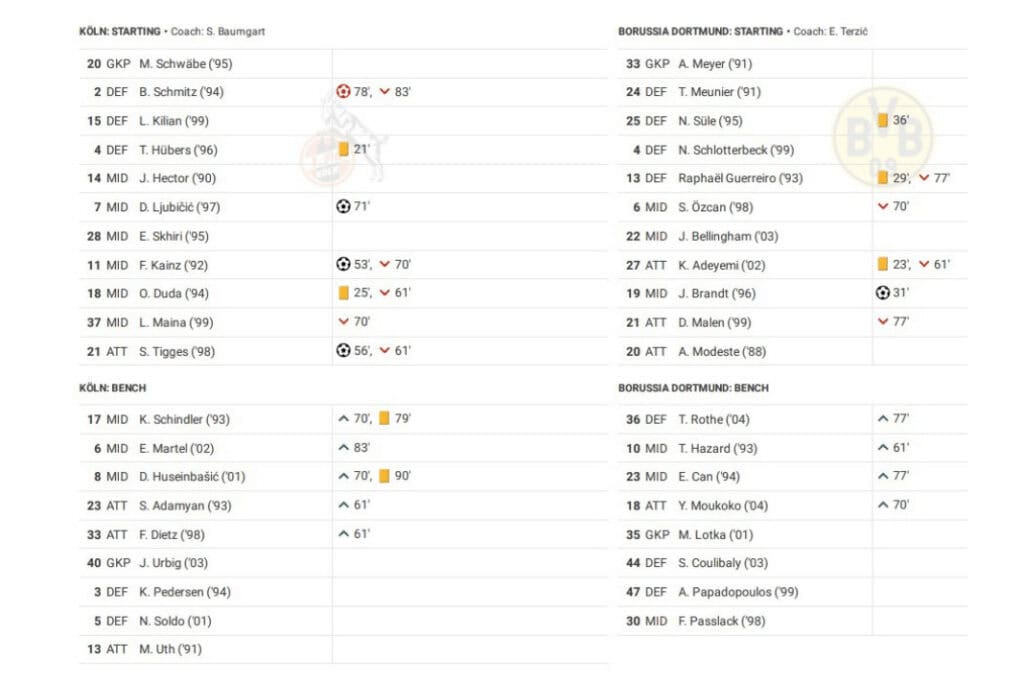 Bundesliga 2022/23: FC Köln vs Borussia Dortmund - data viz, stats and insights