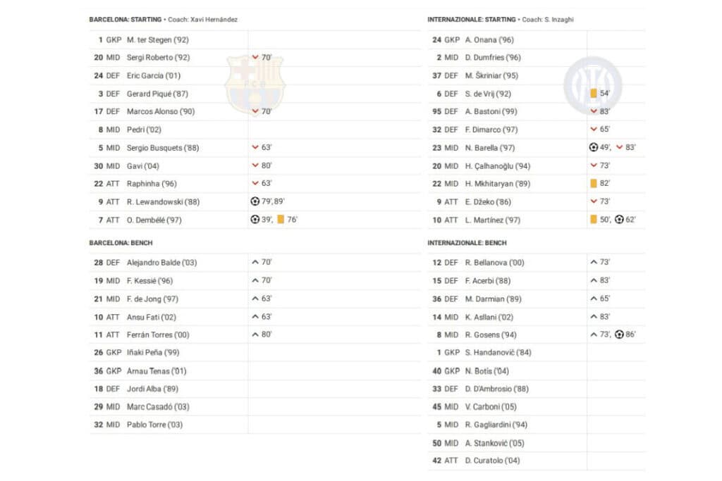 UEFA Champions League 2022/23: Barcelona vs Inter - data viz, stats and insights