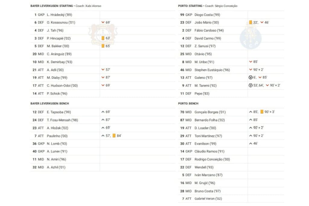 UEFA Champions League 2022/23: Leverkusen vs Porto - data viz, stats and insights