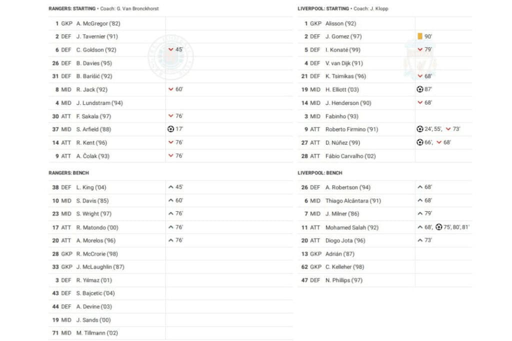 UEFA Champions League 2022/23: Rangers vs Liverpool - data viz, stats and insights