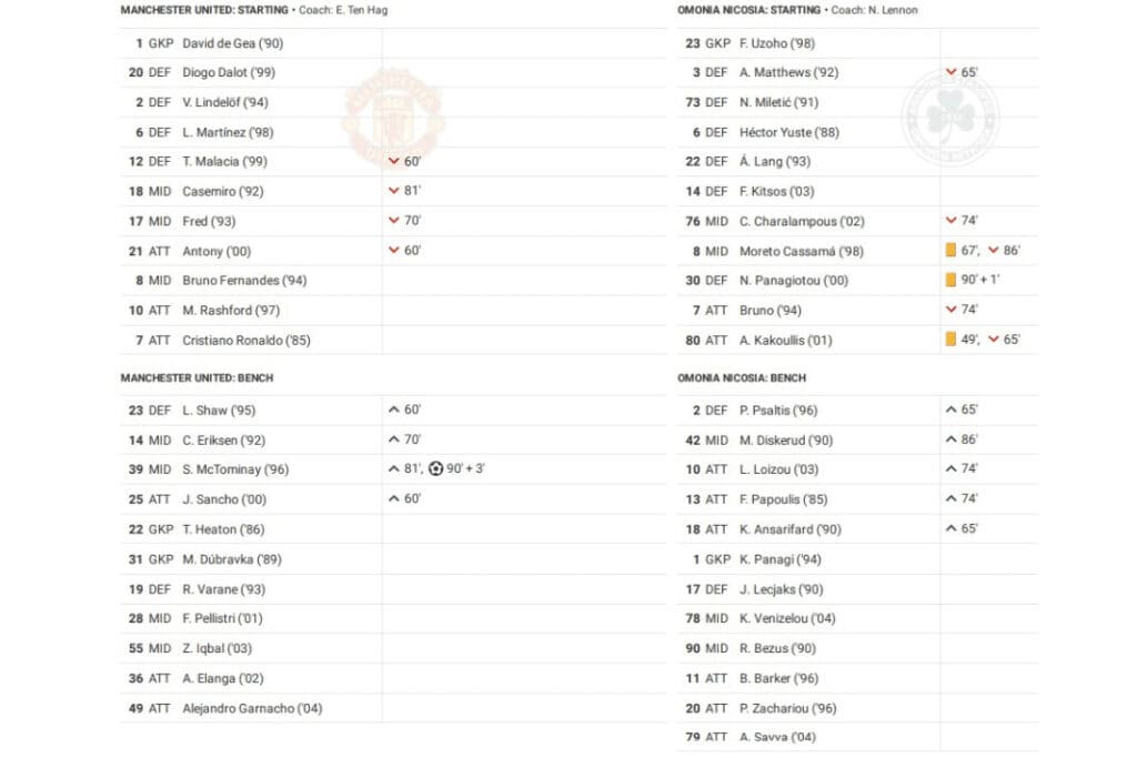 UEFA Europa League 2022/23: Man Utd vs Omonia - data viz, stats and insights