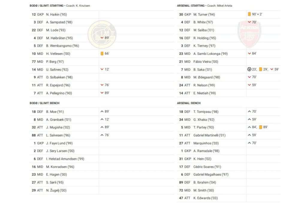 UEFA Europa League 2022/23: Bodo vs Arsenal - data viz, stats and insights