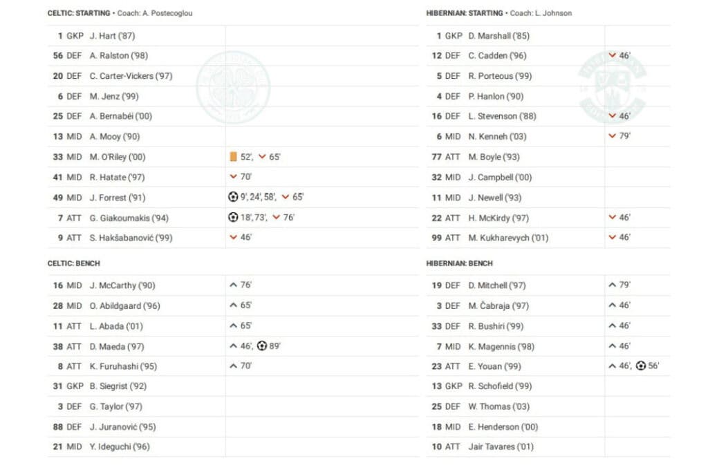 Scottish Premiership 2022/23: Celtic vs Hibernian - data viz, stats and insights