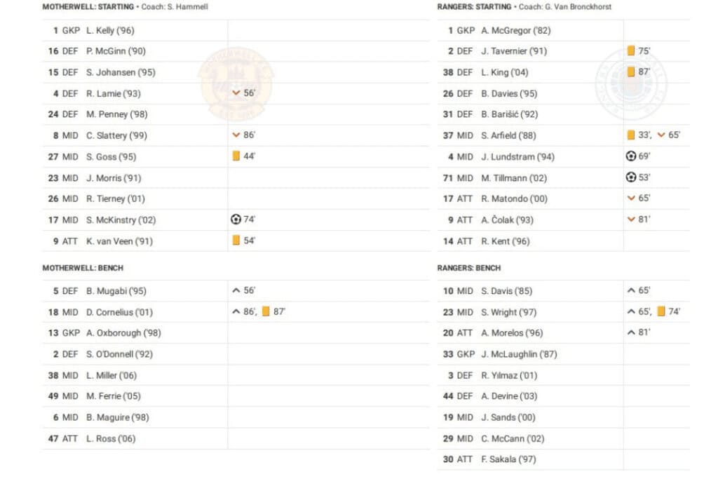 Scottish Premiership 2022/23: Motherwell vs Rangers - data viz, stats and insights