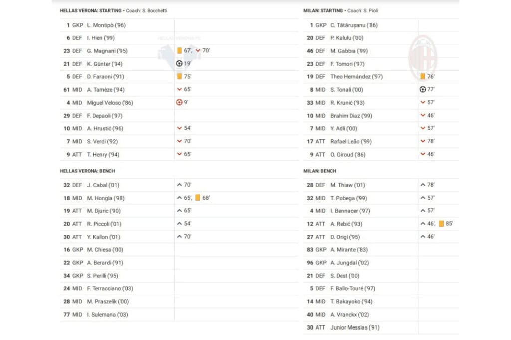 Serie A 2022/23: Verona vs AC Milan - data viz, stats and insights